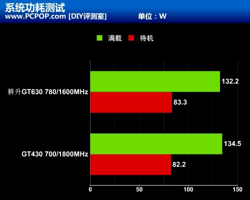 经典入门级费米再出击 耕升GT630测试 