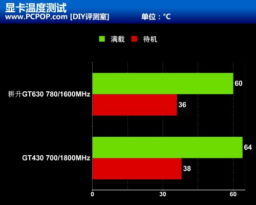 经典入门级费米再出击 耕升GT630测试 