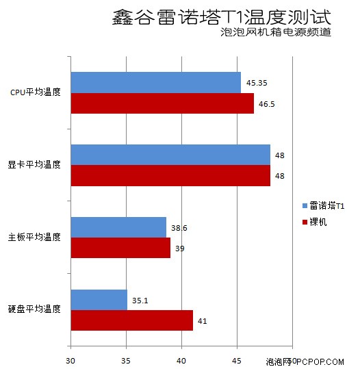 2颗风扇挑大梁 鑫谷雷诺塔T1温度测试 