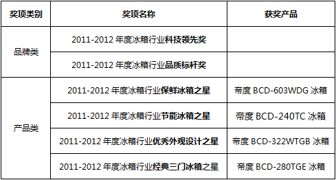 冰箱高峰论坛举行！合肥三洋成大赢家 