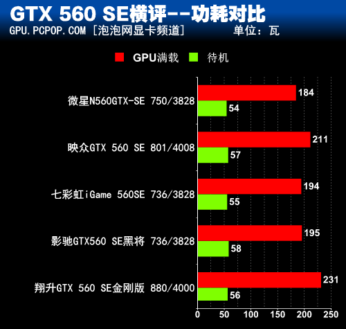 GF114转战千元市场 热门GTX560SE横评 