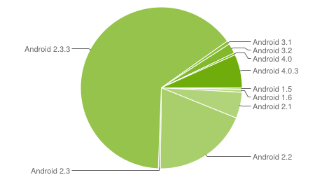 Android设备用户中7.1%已升至4.0版本 