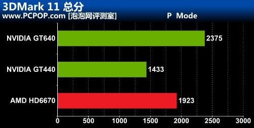 开普勒GK107重装上阵!GT640 首发评测 