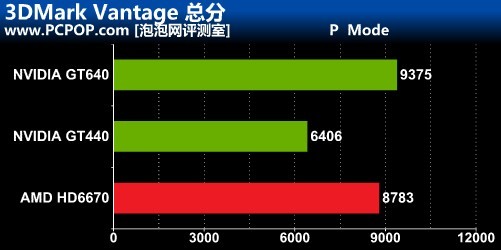 开普勒GK107重装上阵!GT640 首发评测 