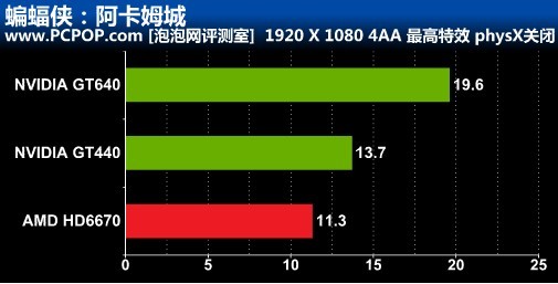 开普勒GK107重装上阵!GT640 首发评测 