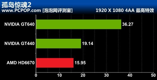 开普勒GK107重装上阵!GT640 首发评测 