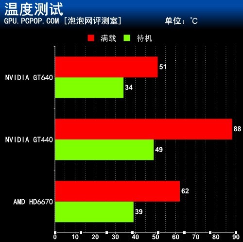 开普勒GK107重装上阵!GT640 首发评测 