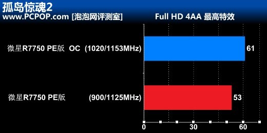 超公版典范!微星军规HD7750 PE版评测 