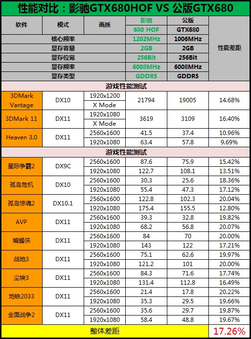 创新鼠标超频 影驰680名人堂全面测试 