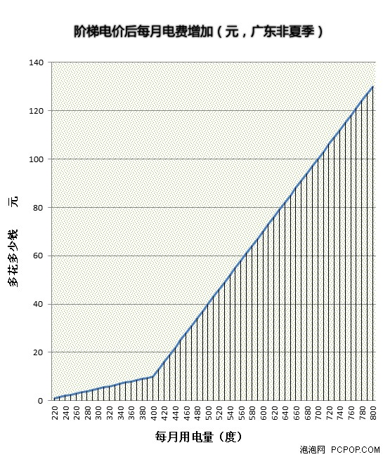 准备掏钱吧！阶梯电价让我们损失多少 