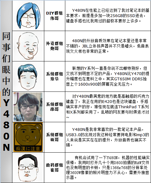 新一代影音机皇 联想顶配版Y480N评测 