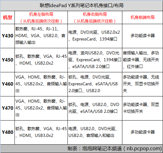 新一代影音机皇 联想顶配版Y480N评测 