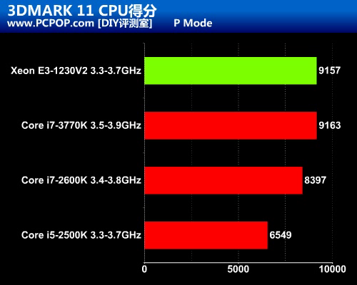 i5的价格i7的性能 至强E3-1230V2测试 