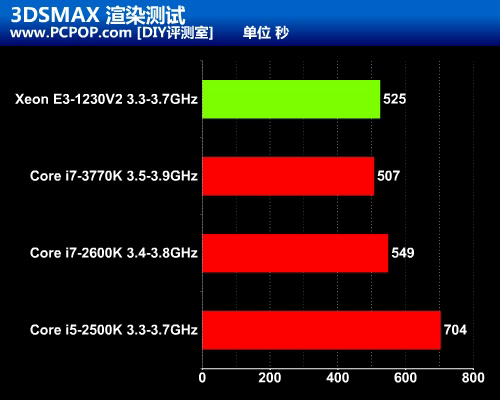 i5的价格i7的性能 至强E3-1230V2测试 