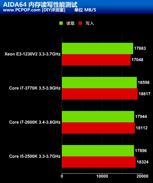 i5的价格i7的性能 至强E3-1230V2测试 