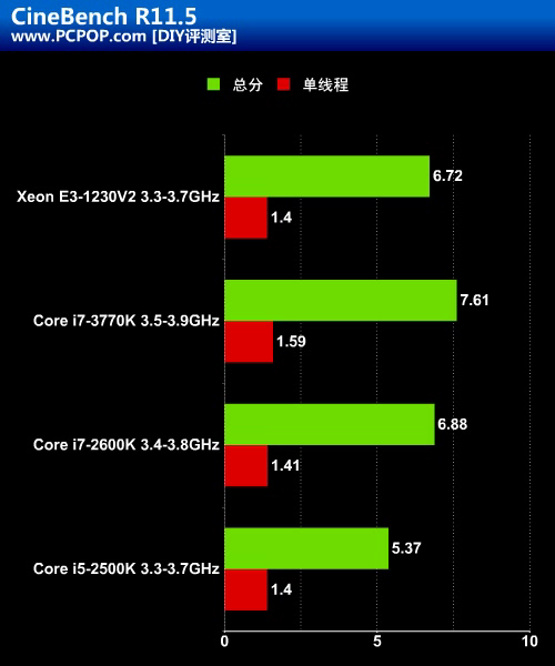 i5的价格i7的性能 至强E3-1230V2测试 