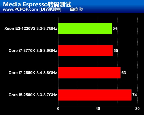 i5的价格i7的性能 至强E3-1230V2测试 