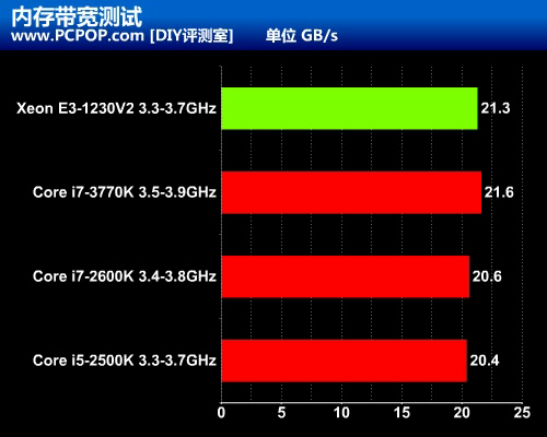 i5的价格i7的性能 至强E3-1230V2测试 