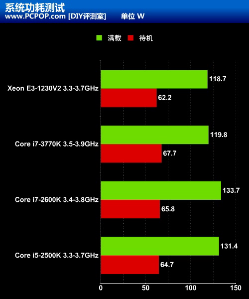 i5的价格i7的性能 至强E3-1230V2测试 