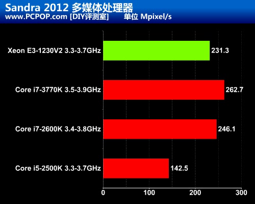 i5的价格i7的性能 至强E3-1230V2测试 