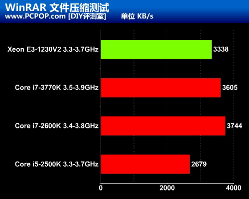 i5的价格i7的性能 至强E3-1230V2测试 