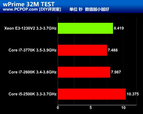 i5的价格i7的性能 至强E3-1230V2测试 