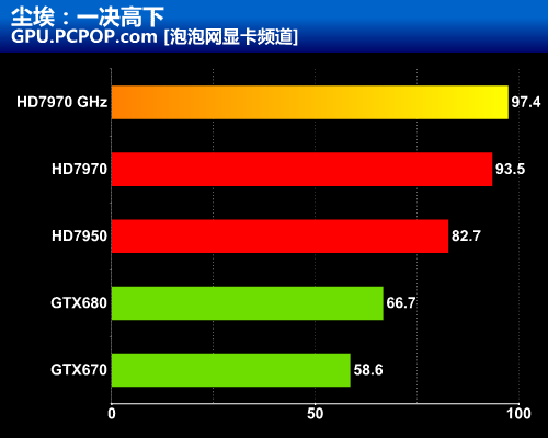 誓夺GTX680王位！HD7970 GHz新版评测 