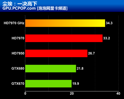 誓夺GTX680王位！HD7970 GHz新版评测 