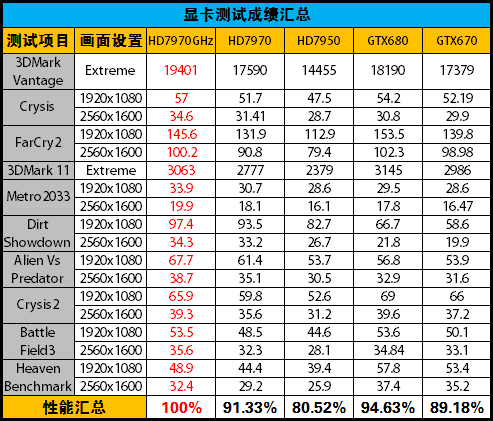 誓夺GTX680王位！HD7970 GHz新版评测 