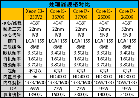 22纳米的威力 新i5游戏麒麟3570K测试 