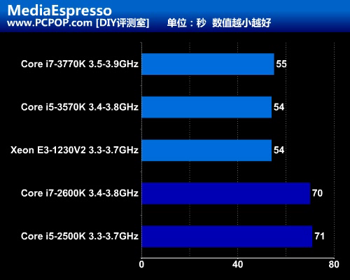 要不要超线程?新i5游戏麒麟3570K测试 