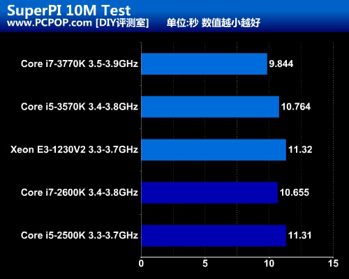 要不要超线程?新i5游戏麒麟3570K测试 