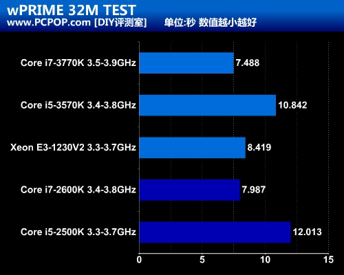 要不要超线程?新i5游戏麒麟3570K测试 