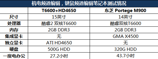 一度电能用多久？ 