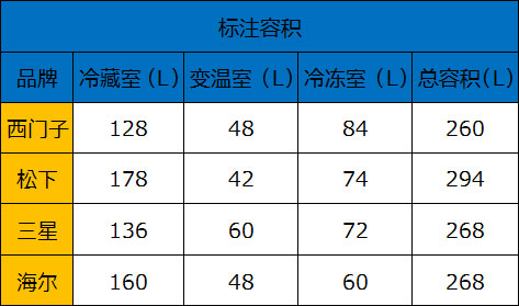 变温室概念模糊 四款三开门冰箱评测 