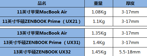 谁与争锋！ZENBOOK对比MBA优劣势浅析 