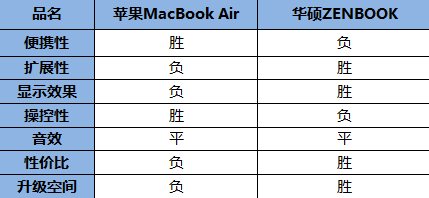 谁与争锋！ZENBOOK对比MBA优劣势浅析 