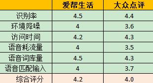 爱帮生活VS大众点评 语音功能对比 