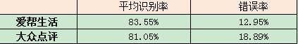 爱帮生活VS大众点评 语音功能对比 