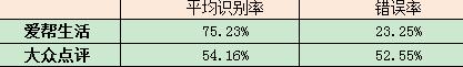 爱帮生活VS大众点评 语音功能对比 