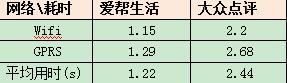 爱帮生活VS大众点评 语音功能对比 