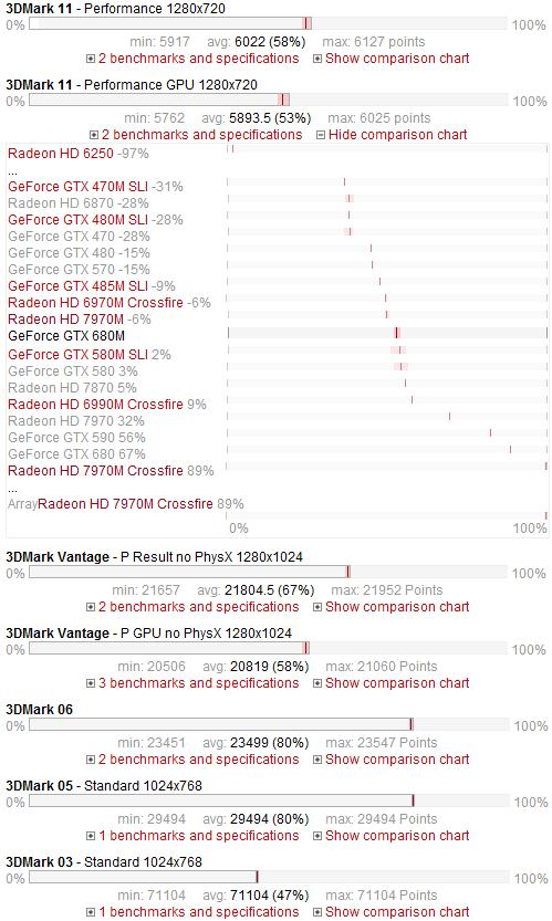 优异！NVIDIA GeForce GTX 680M测试 