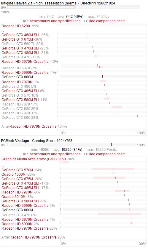 优异！NVIDIA GeForce GTX 680M测试 