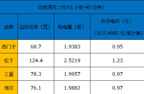 变温室概念模糊 四款三开门冰箱评测 