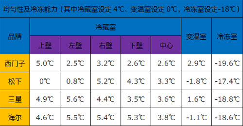 变温室概念模糊 四款三开门冰箱评测 