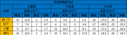 变温室概念模糊 四款三开门冰箱评测 