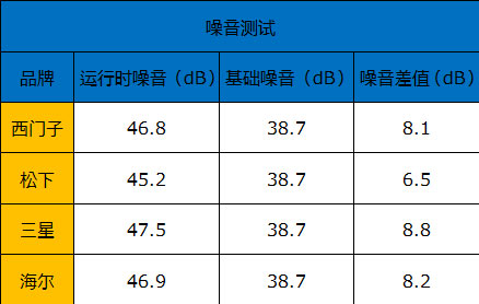 变温室概念模糊 四款三开门冰箱评测 