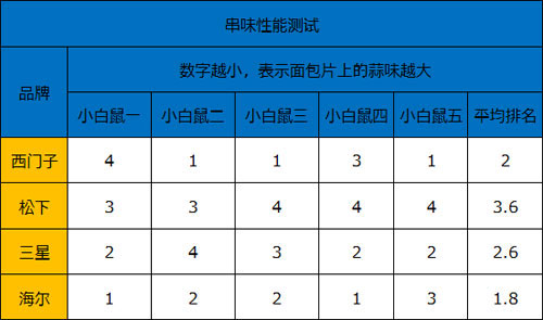 变温室概念模糊 四款三开门冰箱评测 