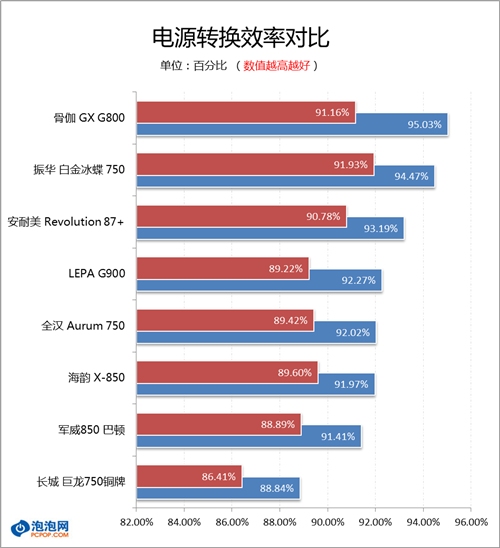 效率赶超白金牌 骨伽G800电源评测 