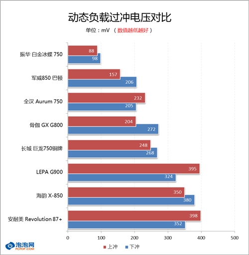 效率赶超白金牌 骨伽G800电源评测 